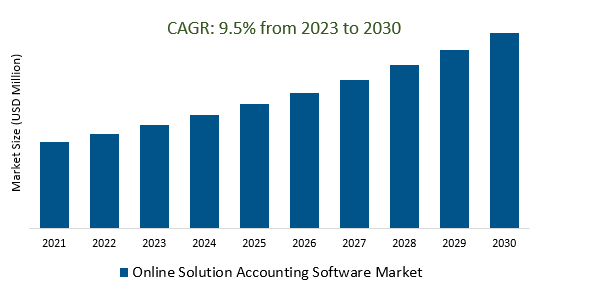 Online Solution Accounting Software Market 2023-2030	